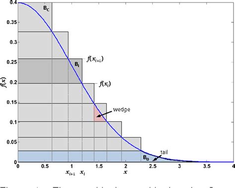 ziggurat algorithm